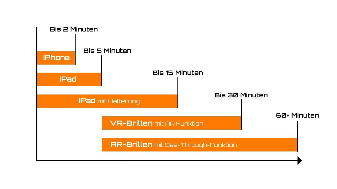 Grafik wieviele Minuten man in den o.g. Szenarien verweilt