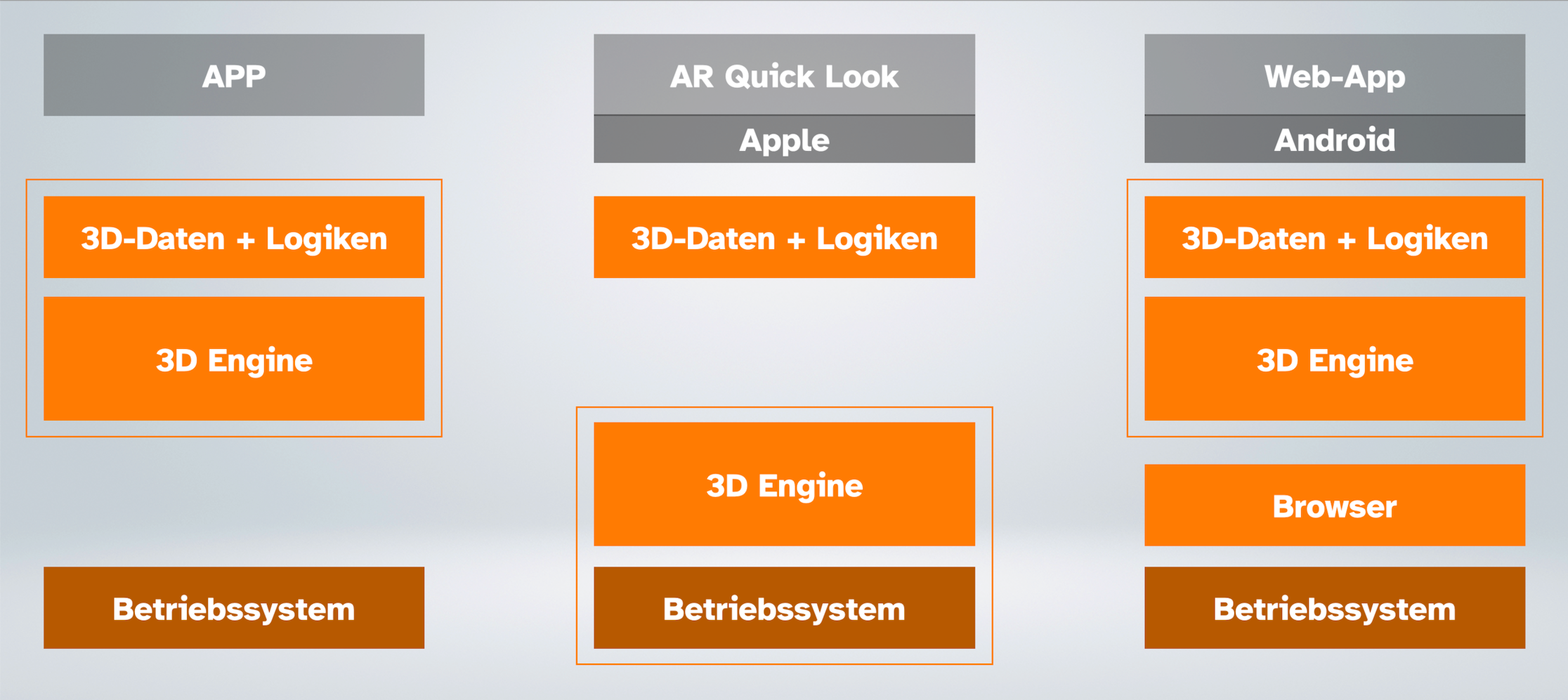 Schaubild zeigt Datenverteilung für App, WebApp und AR Quick Look