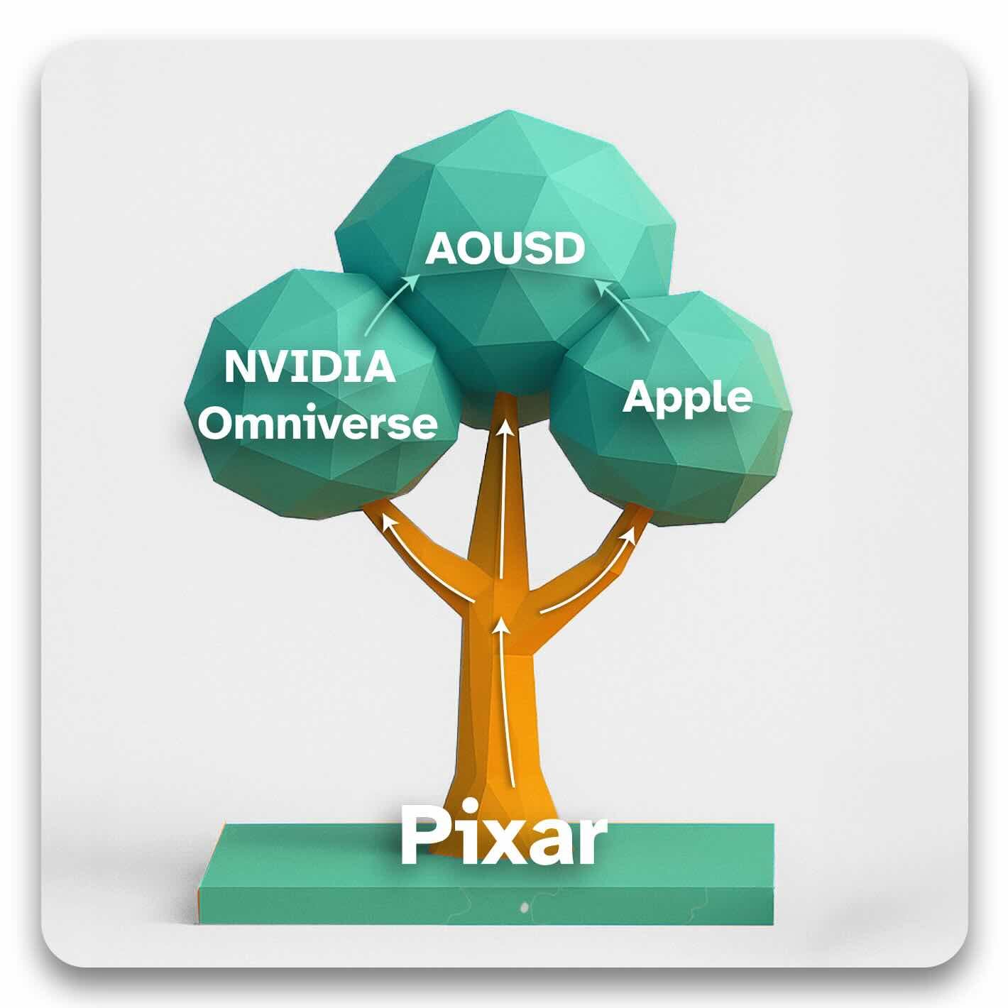 OpenUSD Pixar Nvidia Omniverse Apple AOUSD – viSales