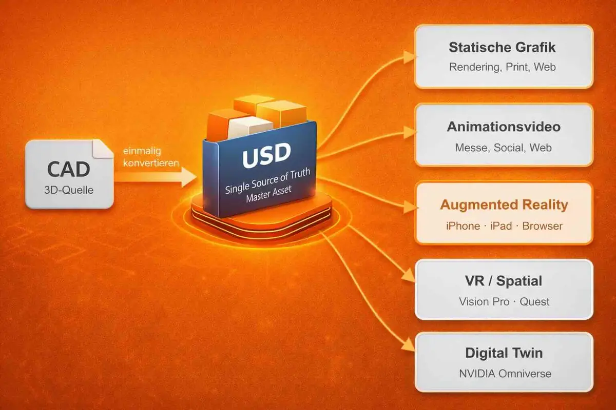 OpenUSD FAQ viSales Dienstleister