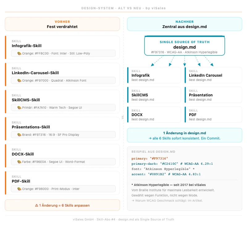 Workflow: design.md steuert alle Cowork-Skills — viSales