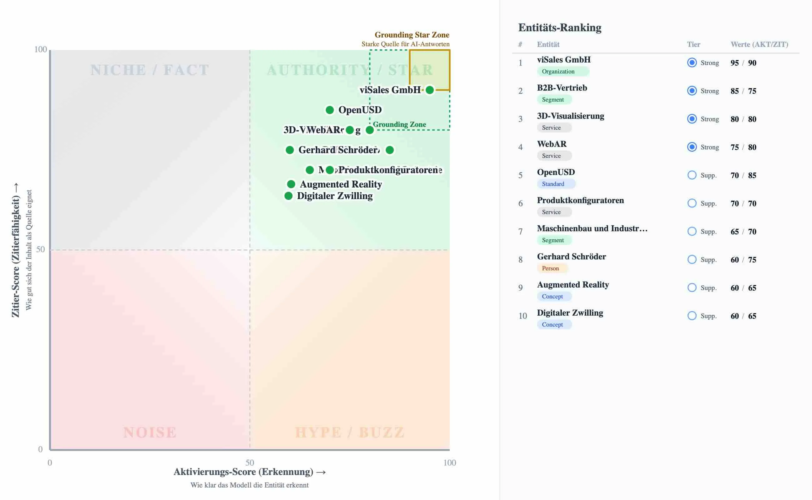 Grounding Source Map viSales – KI-Entitäts-Ranking Juni 2026