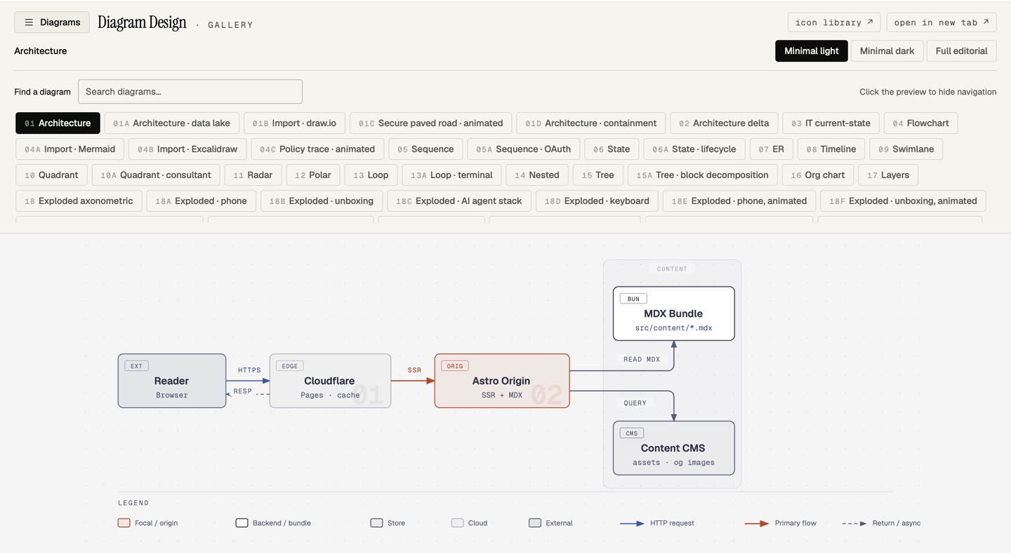Online-Galerie von diagram-design mit der Liste der Diagrammtypen und einem Architekturdiagramm im hellen Stil mit einer Akzentfarbe