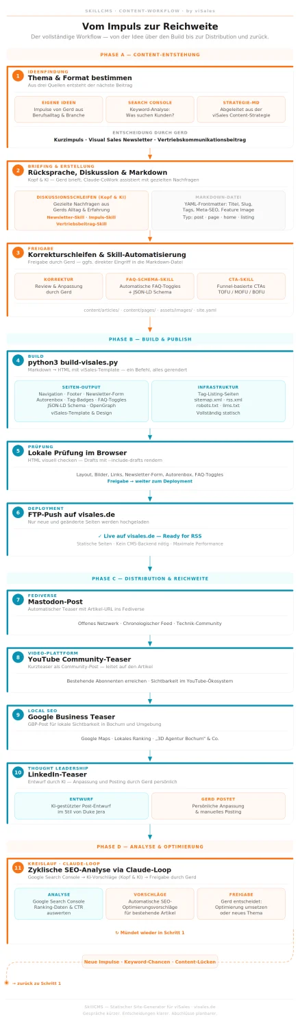 SkillCMS-Workflow: Vom Impuls zur Reichweite in 5 Phasen