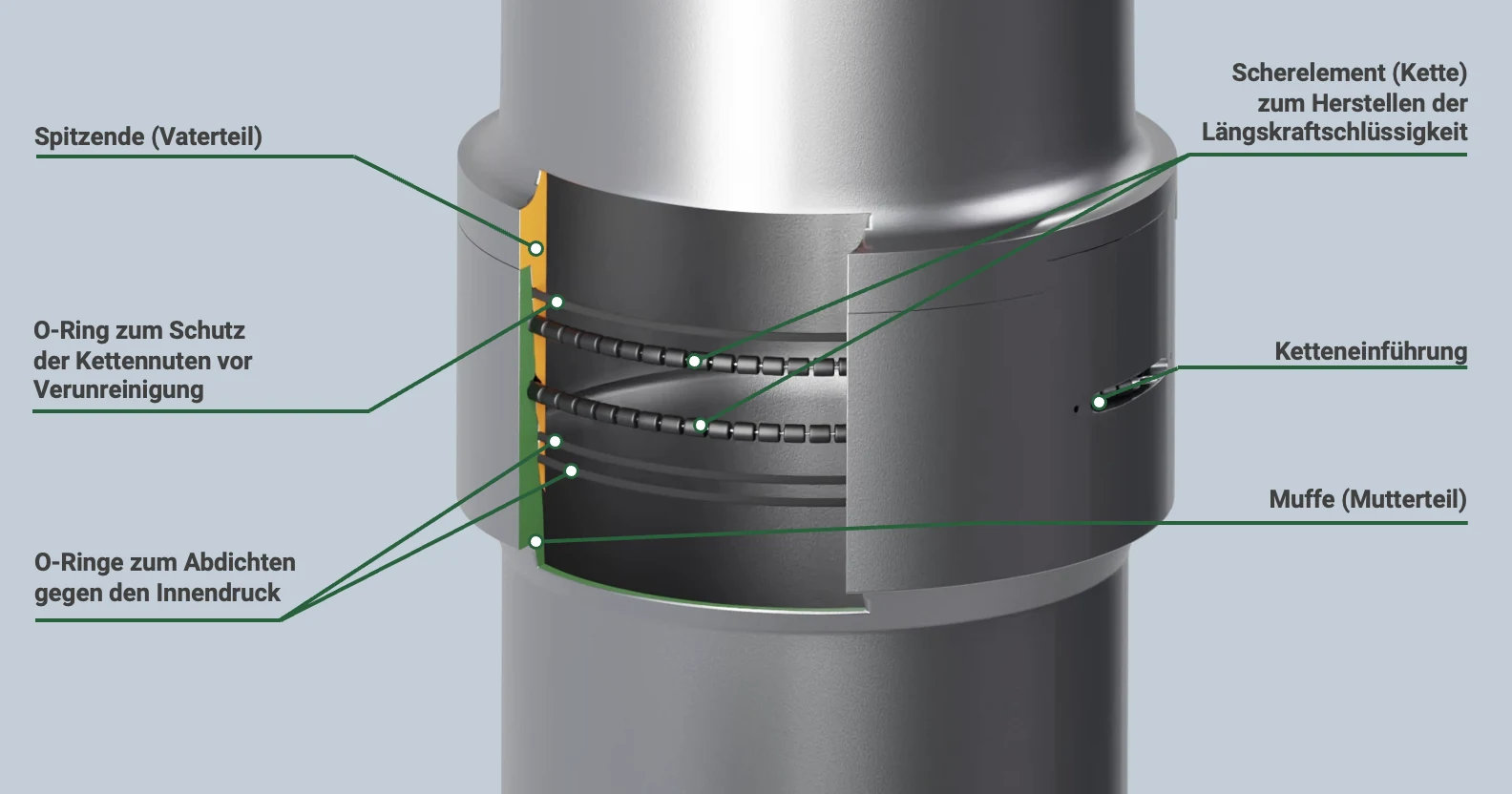 Cutaway of the locking coupling with labelled parts, as it appears in the scroll animation on the client's product page