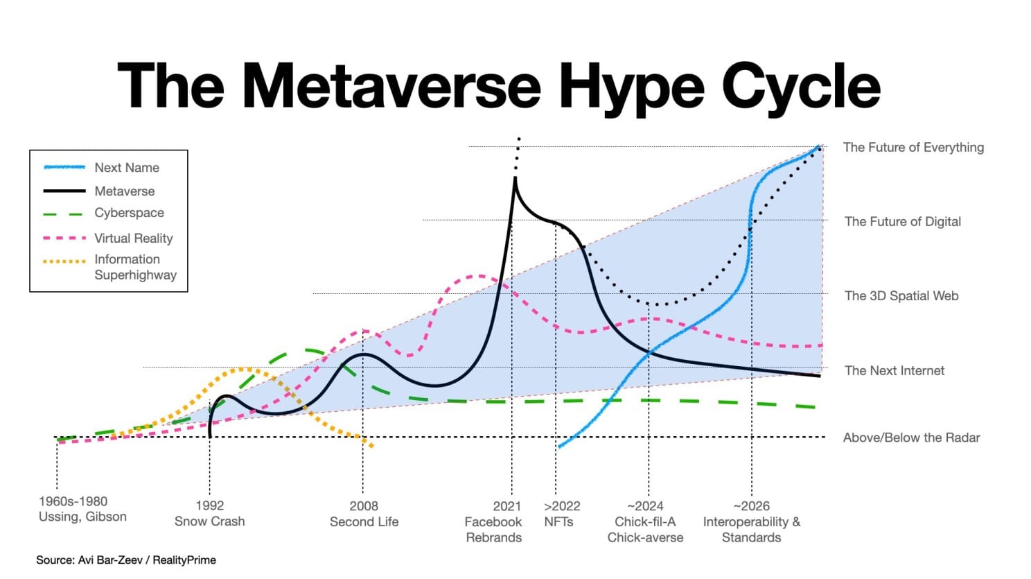Metaverse und andere Begriffe in der Hypeübersicht