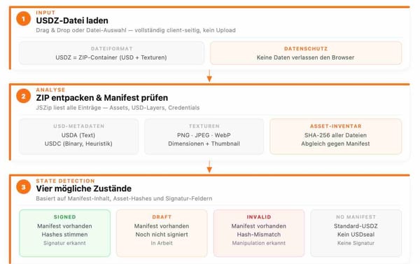 USDseal Inspector: Woher kommt dieses 3D-Asset wirklich?